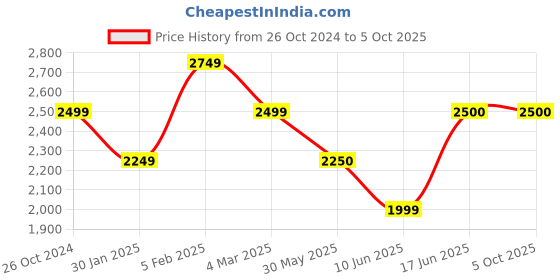 tatacliq.com Solly by Allen Solly Navy Textured Jacket allen solly Price History Graph from 26 Oct 2024 to 5 Oct 2025