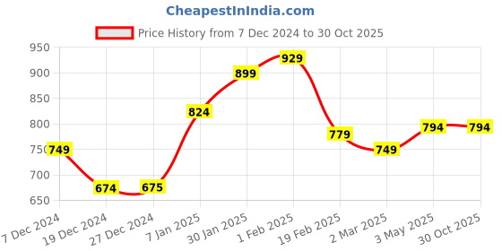 tatacliq.com Solly by Allen Solly Off White & Blue Floral Print Shorts allen solly Price History Graph from 7 Dec 2024 to 30 Oct 2025
