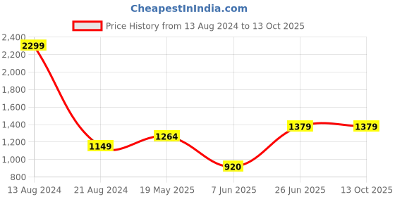 tatacliq.com Solly by Allen Solly Olive Green Mid Rise Trousers allen solly Price History Graph from 13 Aug 2024 to 13 Oct 2025