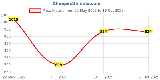 tatacliq.com Solly by Allen Solly Peach Regular Fit Top allen solly Price History Graph from 22 May 2025 to 16 Oct 2025