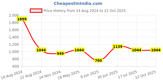 tatacliq.com Solly by Allen Solly Peach Self Design Shirt allen solly Price History Graph from 14 Aug 2024 to 21 Oct 2025