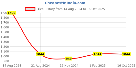 tatacliq.com Solly by Allen Solly Peach Self Design Shirt allen solly Price History Graph from 14 Aug 2024 to 16 Oct 2025
