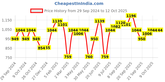 tatacliq.com Solly by Allen Solly Peach Self Design Shirt allen solly Price History Graph from 29 Sep 2024 to 12 Oct 2025