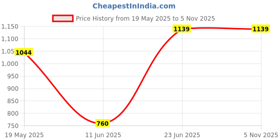 tatacliq.com Solly by Allen Solly Pink Above Knee Skirt allen solly Price History Graph from 19 May 2025 to 4 Nov 2025