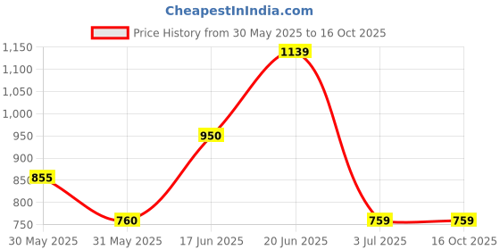 tatacliq.com Solly by Allen Solly Pink Above Knee Skirt allen solly Price History Graph from 30 May 2025 to 15 Oct 2025