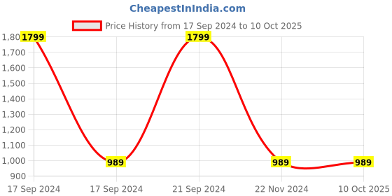 tatacliq.com Solly by Allen Solly Pink Graphic Print Sweatshirt allen solly Price History Graph from 17 Sep 2024 to 8 Oct 2025