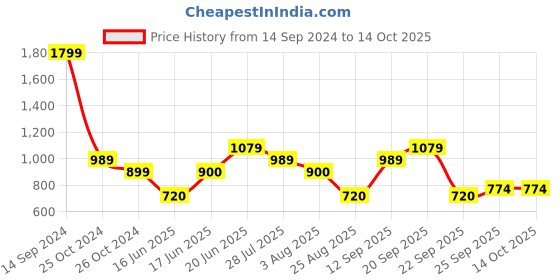 tatacliq.com Solly by Allen Solly Pink Graphic Print Sweatshirt allen solly Price History Graph from 14 Sep 2024 to 14 Oct 2025