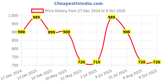 tatacliq.com Solly by Allen Solly Pink Graphic Print Sweatshirt allen solly Price History Graph from 27 Dec 2024 to 8 Oct 2025