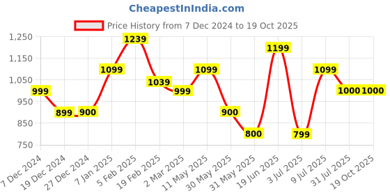 tatacliq.com Solly by Allen Solly Pink Knee Length Skirt allen solly Price History Graph from 7 Dec 2024 to 18 Oct 2025