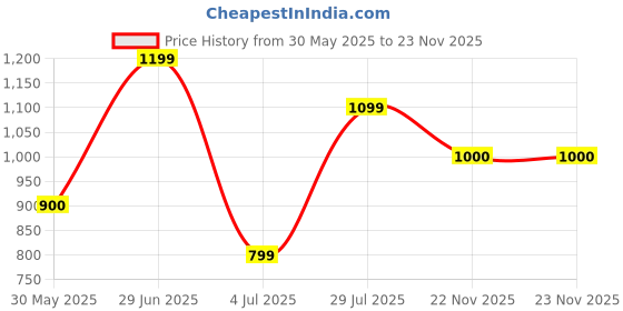 tatacliq.com Solly by Allen Solly Pink Knee Length Skirt allen solly Price History Graph from 30 May 2025 to 22 Nov 2025