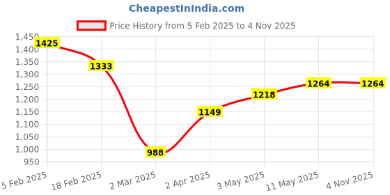 tatacliq.com Solly by Allen Solly Pink Mid Rise Trousers allen solly Price History Graph from 5 Feb 2025 to 2 Nov 2025