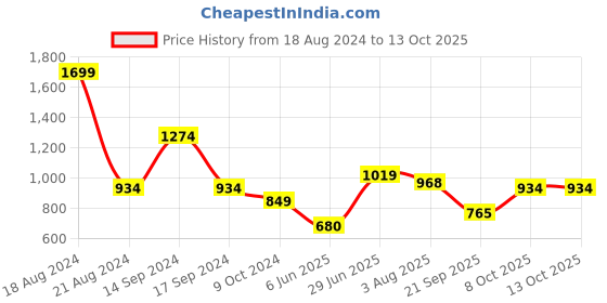 tatacliq.com Solly by Allen Solly Pink Printed Dress allen solly Price History Graph from 18 Aug 2024 to 13 Oct 2025