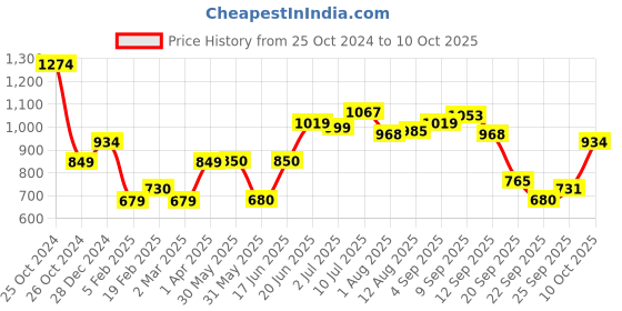tatacliq.com Solly by Allen Solly Pink Printed Dress allen solly Price History Graph from 25 Oct 2024 to 10 Oct 2025