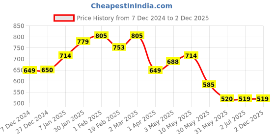 tatacliq.com Solly by Allen Solly Pink Printed Tights allen solly Price History Graph from 7 Dec 2024 to 2 Dec 2025