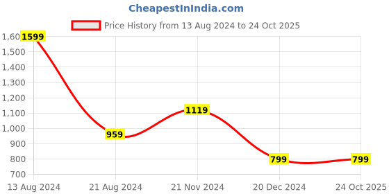 tatacliq.com Solly by Allen Solly Pink Regular Fit Shirt allen solly Price History Graph from 13 Aug 2024 to 23 Oct 2025