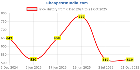 tatacliq.com Solly by Allen Solly Pink Regular Fit Shorts allen solly Price History Graph from 6 Dec 2024 to 19 Oct 2025