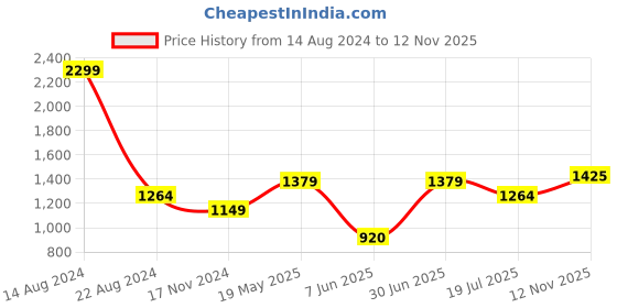 tatacliq.com Solly by Allen Solly Purple Self Design Top allen solly Price History Graph from 14 Aug 2024 to 12 Nov 2025