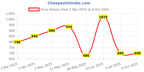 tatacliq.com Solly by Allen Solly Purple Self Design Top allen solly Price History Graph from 2 Mar 2025 to 8 Oct 2025