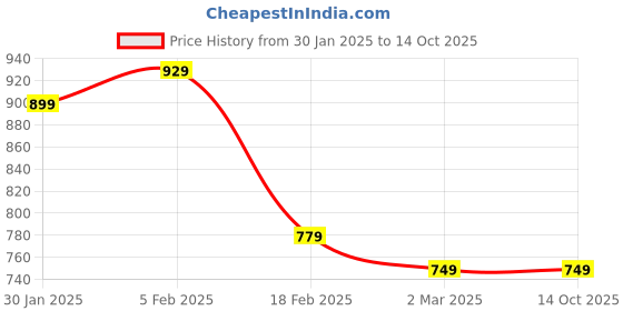 tatacliq.com Solly by Allen Solly Red & Navy Checks Shorts allen solly Price History Graph from 30 Jan 2025 to 14 Oct 2025