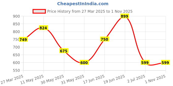tatacliq.com Solly by Allen Solly Red & Navy Checks Shorts allen solly Price History Graph from 27 Mar 2025 to 1 Nov 2025