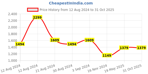 tatacliq.com Solly by Allen Solly Red Floral Print Dress allen solly Price History Graph from 12 Aug 2024 to 30 Oct 2025