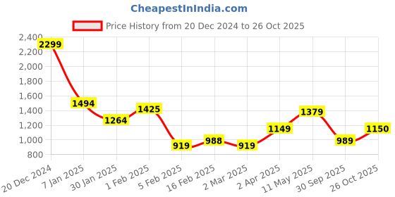 tatacliq.com Solly by Allen Solly Red Floral Print Dress allen solly Price History Graph from 20 Dec 2024 to 26 Oct 2025