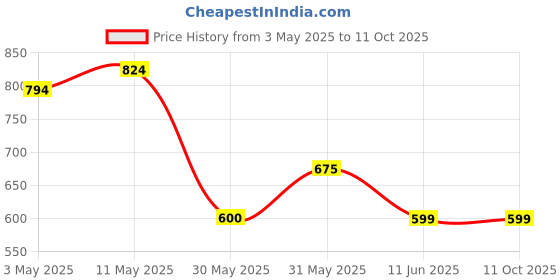 tatacliq.com Solly by Allen Solly Red Floral Print Top allen solly Price History Graph from 3 May 2025 to 10 Oct 2025