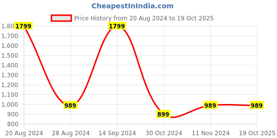 tatacliq.com Solly by Allen Solly Red Graphic Print Sweatshirt allen solly Price History Graph from 20 Aug 2024 to 18 Oct 2025
