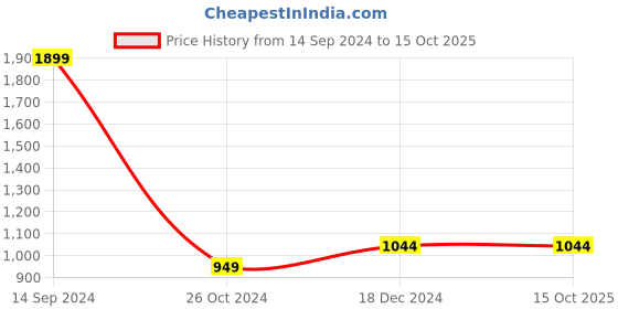 tatacliq.com Solly by Allen Solly Red Printed Sweatshirt allen solly Price History Graph from 14 Sep 2024 to 14 Oct 2025