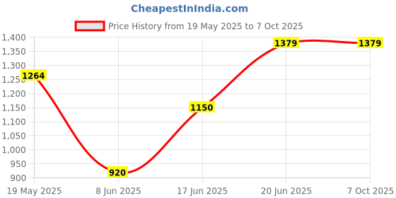 tatacliq.com Solly by Allen Solly Red Regular Fit Culottes allen solly Price History Graph from 19 May 2025 to 6 Oct 2025