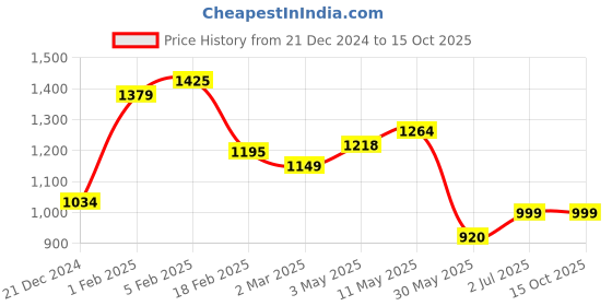 tatacliq.com Solly by Allen Solly Red Regular Fit Culottes allen solly Price History Graph from 21 Dec 2024 to 15 Oct 2025