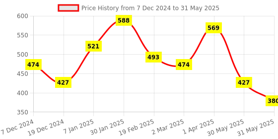 tatacliq.com Solly by Allen Solly Red Regular Fit Shorts allen solly Price History Graph from 7 Dec 2024 to 31 May 2025