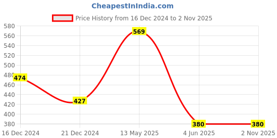 tatacliq.com Solly by Allen Solly Red Regular Fit Shorts allen solly Price History Graph from 16 Dec 2024 to 1 Nov 2025