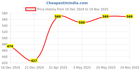 tatacliq.com Solly by Allen Solly Red Regular Fit Shorts allen solly Price History Graph from 16 Dec 2024 to 18 Nov 2025