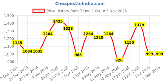tatacliq.com Solly by Allen Solly Red Self Print Shirt allen solly Price History Graph from 7 Dec 2024 to 5 Nov 2025