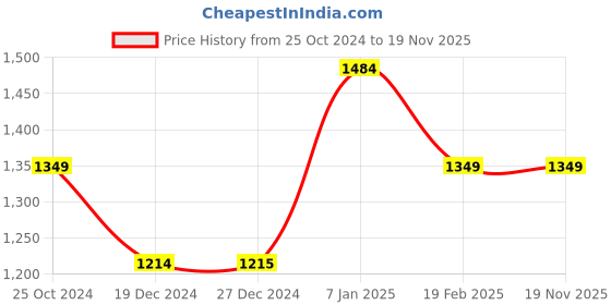 tatacliq.com Solly by Allen Solly Red Textured Sweater allen solly Price History Graph from 25 Oct 2024 to 19 Nov 2025