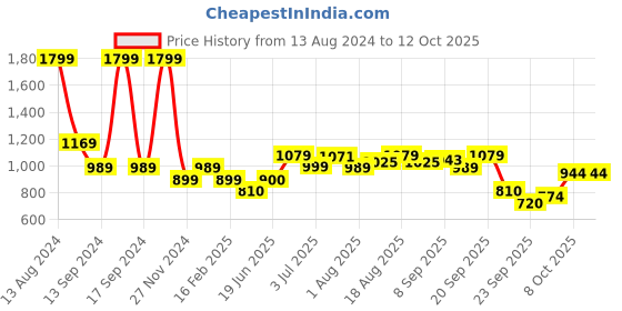 tatacliq.com Solly by Allen Solly Sky Blue Graphic Print Sweatshirt allen solly Price History Graph from 13 Aug 2024 to 12 Oct 2025