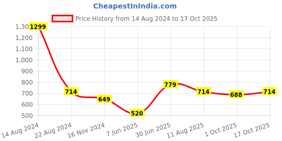tatacliq.com Solly by Allen Solly White Graphic Print Crop Top allen solly Price History Graph from 14 Aug 2024 to 17 Oct 2025