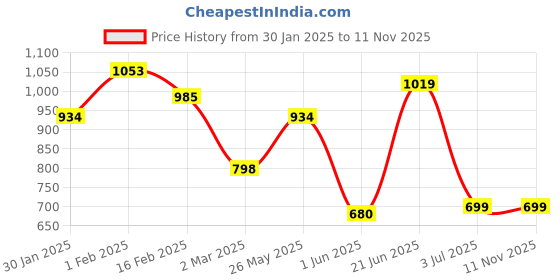 tatacliq.com Solly by Allen Solly Yellow Chevron Top allen solly Price History Graph from 30 Jan 2025 to 11 Nov 2025