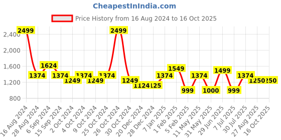 tatacliq.com Solly by Allen Solly Yellow Printed A-Line Dress allen solly Price History Graph from 16 Aug 2024 to 15 Oct 2025