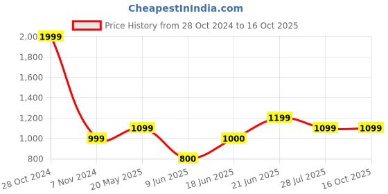 tatacliq.com Solly by Allen Solly Yellow Printed Above Knee A-Line Dress allen solly Price History Graph from 28 Oct 2024 to 15 Oct 2025