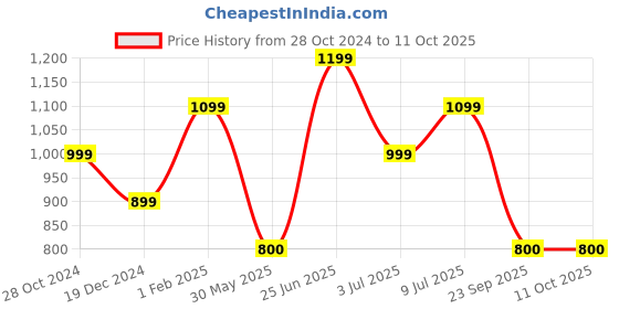 tatacliq.com Solly by Allen Solly Yellow Printed Above Knee A-Line Dress allen solly Price History Graph from 28 Oct 2024 to 10 Oct 2025