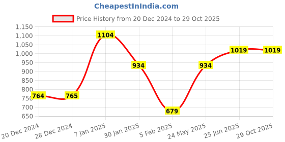 tatacliq.com Solly by Allen Solly Yellow Printed Dress allen solly Price History Graph from 20 Dec 2024 to 29 Oct 2025