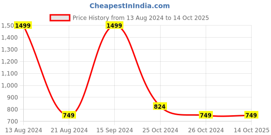 tatacliq.com Solly by Allen Solly Yellow Regular Fit Sweater allen solly Price History Graph from 13 Aug 2024 to 14 Oct 2025
