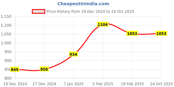 tatacliq.com Solly Jeans Co by Allen Solly Blue Cotton Shorts allen solly Price History Graph from 19 Dec 2024 to 23 Oct 2025