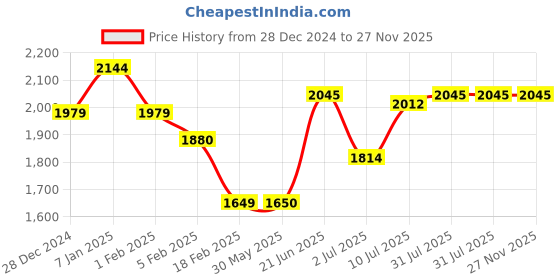 tatacliq.com Solly Sport by Allen Solly Black Regular Fit Jacket allen solly Price History Graph from 28 Dec 2024 to 26 Nov 2025