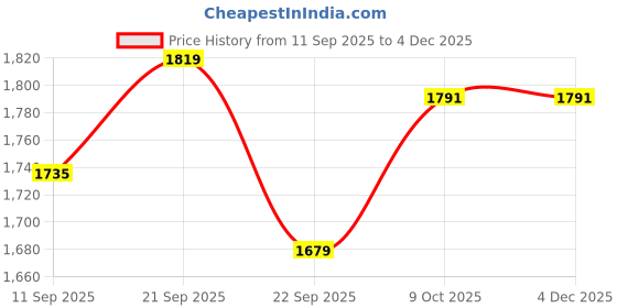 tatacliq.com Solly Sport by Allen Solly Brown Regular Fit Jacket allen solly Price History Graph from 11 Sep 2025 to 3 Dec 2025