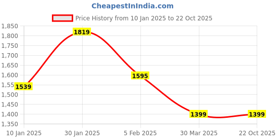 tatacliq.com Solly Sport by Allen Solly Green Regular Fit Hooded Jacket allen solly Price History Graph from 10 Jan 2025 to 21 Oct 2025
