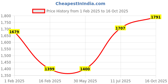 tatacliq.com Solly Sport by Allen Solly Green Regular Fit Hooded Jacket allen solly Price History Graph from 1 Feb 2025 to 16 Oct 2025