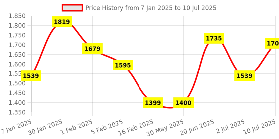 tatacliq.com Solly Sport by Allen Solly Green Regular Fit Jacket allen solly Price History Graph from 7 Jan 2025 to 10 Jul 2025